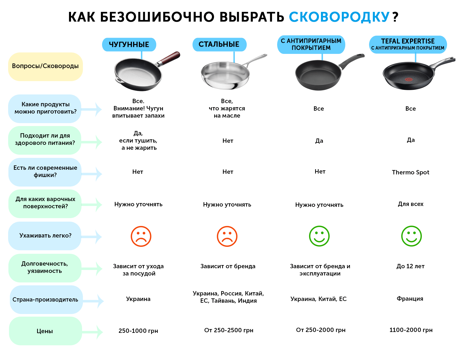 Как сделать правильный выбор сковороды? 8 подсказок, которые помогут не ошибиться в выборе